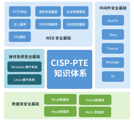 cisp和cissp考试内容（cisa考试）