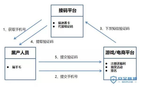 解读一夜暴富的灰产暴利项目