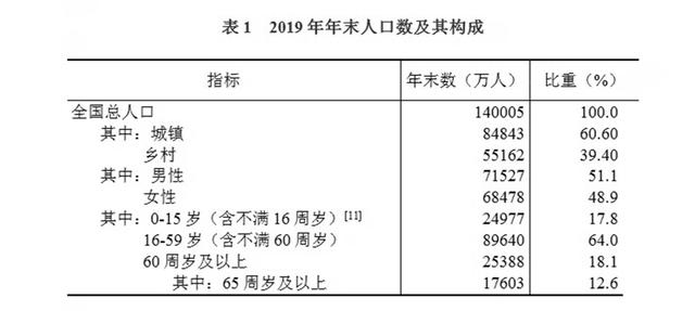 2019年年末人口总数及构成