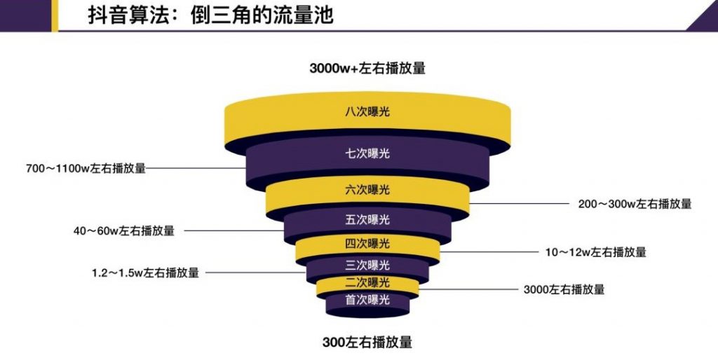 抖音曝光规则