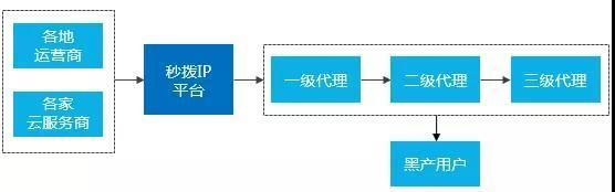 揭秘千万暴利黑产，背后的挖金流程