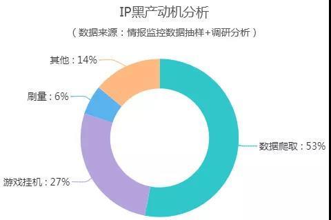 揭秘千万暴利黑产，背后的挖金流程