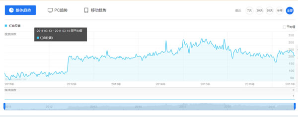 冷门小类目产品SEO和竞价的机会