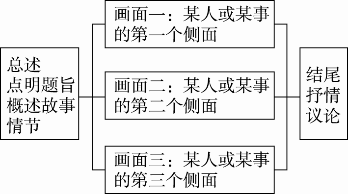 怎样写记叙文（记叙文写作高分技巧）-3