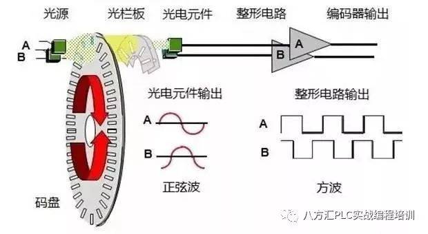 光电编码器（图解光电编码器的工作原理）-1