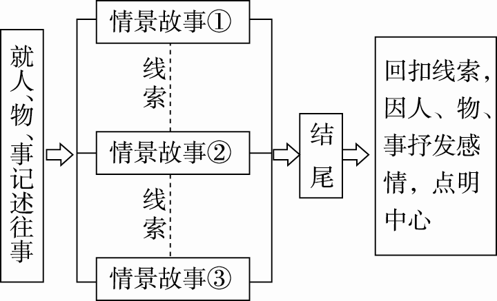 怎样写记叙文（记叙文写作高分技巧）-1