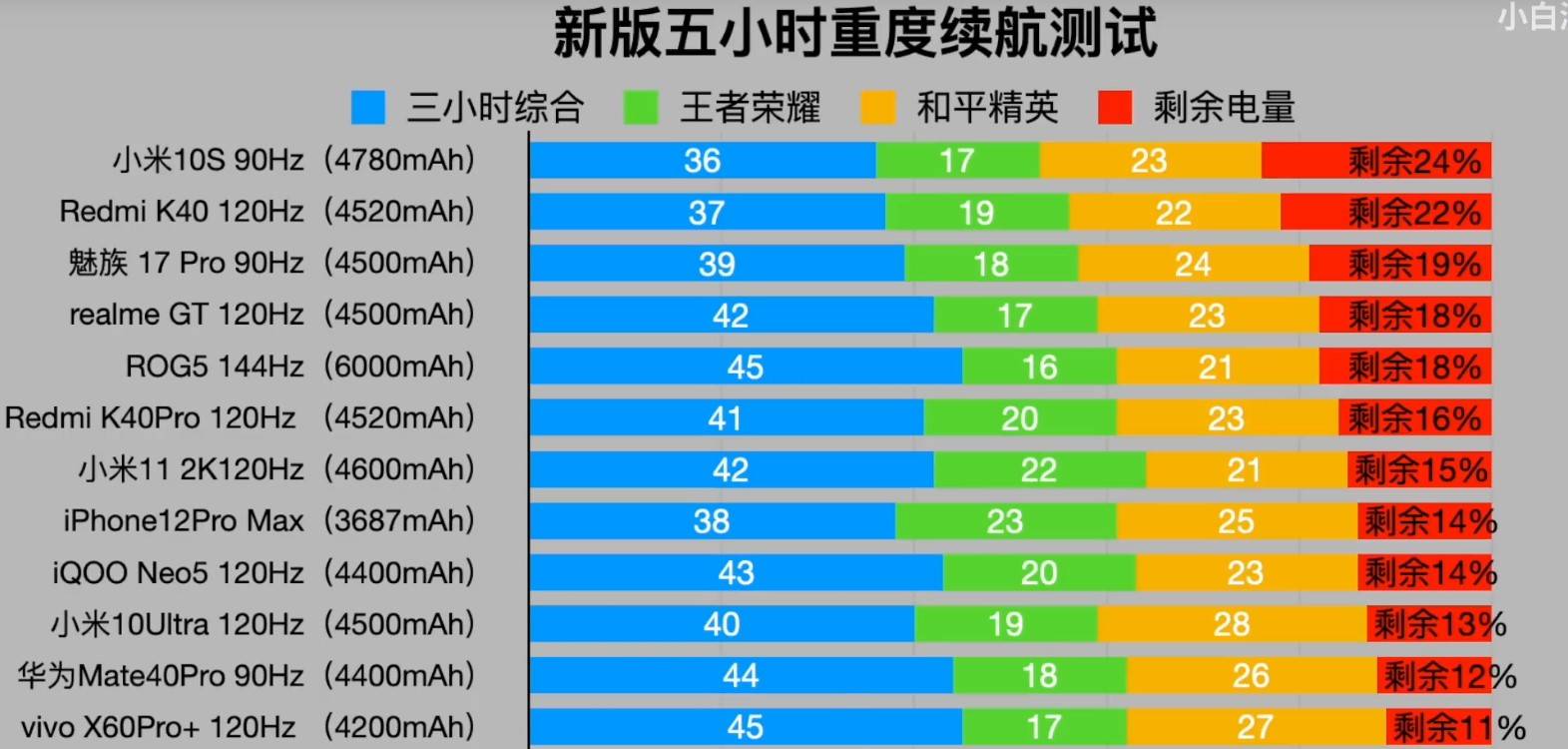 省电的智能手机（10款手机最省电）