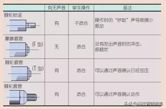 千分尺的正确使用方法原来是这样？我用了那么多年都用错了