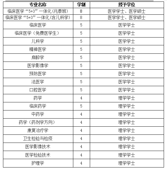 山西医科大学专科（山西省开设医学专业的大学）