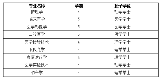 山西医科大学专科（山西省开设医学专业的大学）