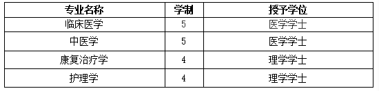 山西医科大学专科（山西省开设医学专业的大学）