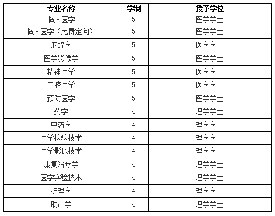 山西医科大学专科（山西省开设医学专业的大学）