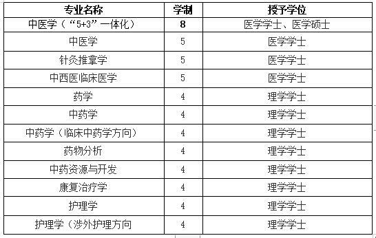 山西医科大学专科（山西省开设医学专业的大学）