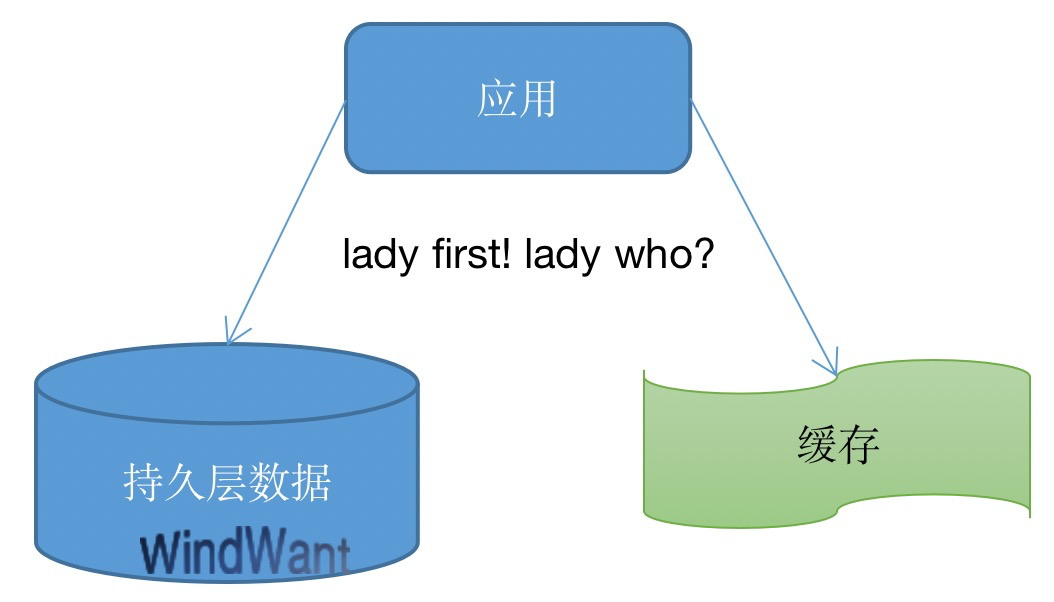 缓存是什么意思（谈谈对缓存的使用和理解）