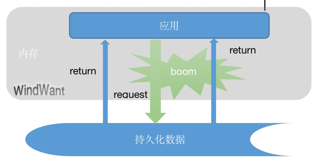 缓存是什么意思（谈谈对缓存的使用和理解）