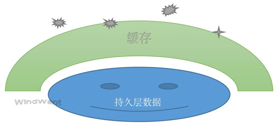 缓存是什么意思（谈谈对缓存的使用和理解）