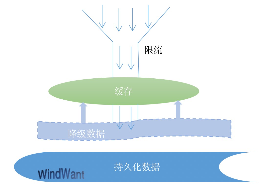 缓存是什么意思（谈谈对缓存的使用和理解）