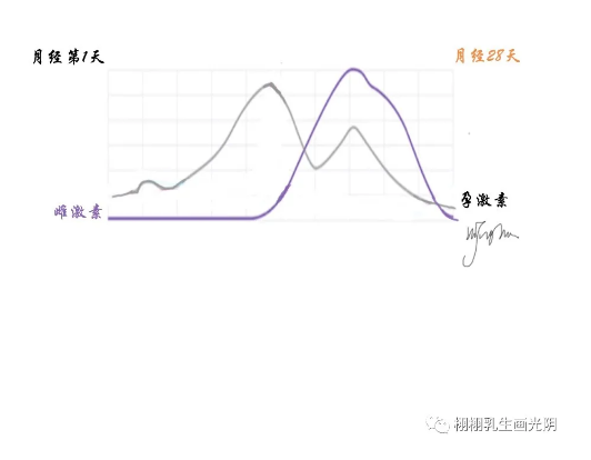 乳腺增生能去根吗