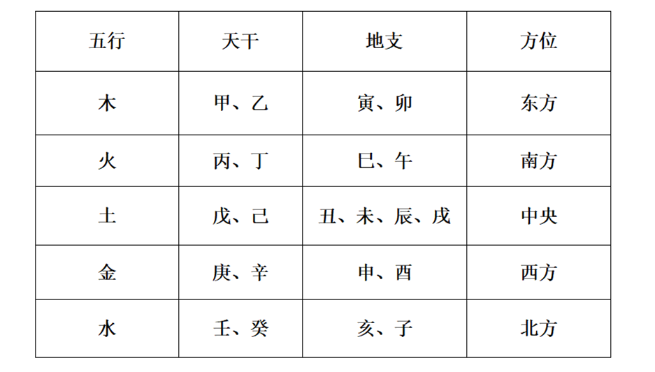 五行方位与天干地支