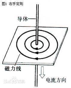 如何判断磁铁和通电导线的磁力线方向？