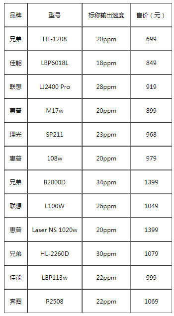 黑白激光打印机如何选？十二款热门产品满足你