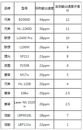 黑白激光打印机如何选？十二款热门产品满足你