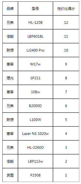 黑白激光打印机如何选？十二款热门产品满足你