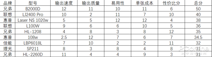 黑白激光打印机如何选？十二款热门产品满足你