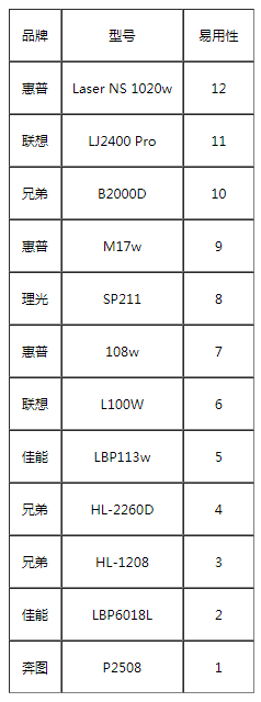 黑白激光打印机如何选？十二款热门产品满足你