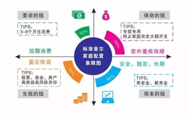 家庭投资怎样配置？这里有一份可操作性很强的指南