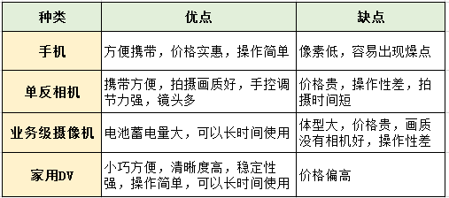 如何拍出高逼格短视频？干货内容