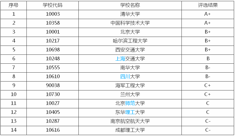 核工程与核技术专业难学吗？女生学这个好就业吗？最好的大学排名