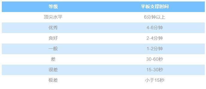 平板支撑——每次坚持多长时间才算合格？