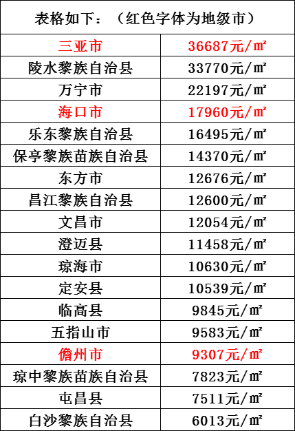 海南房价地图新鲜出炉！关注