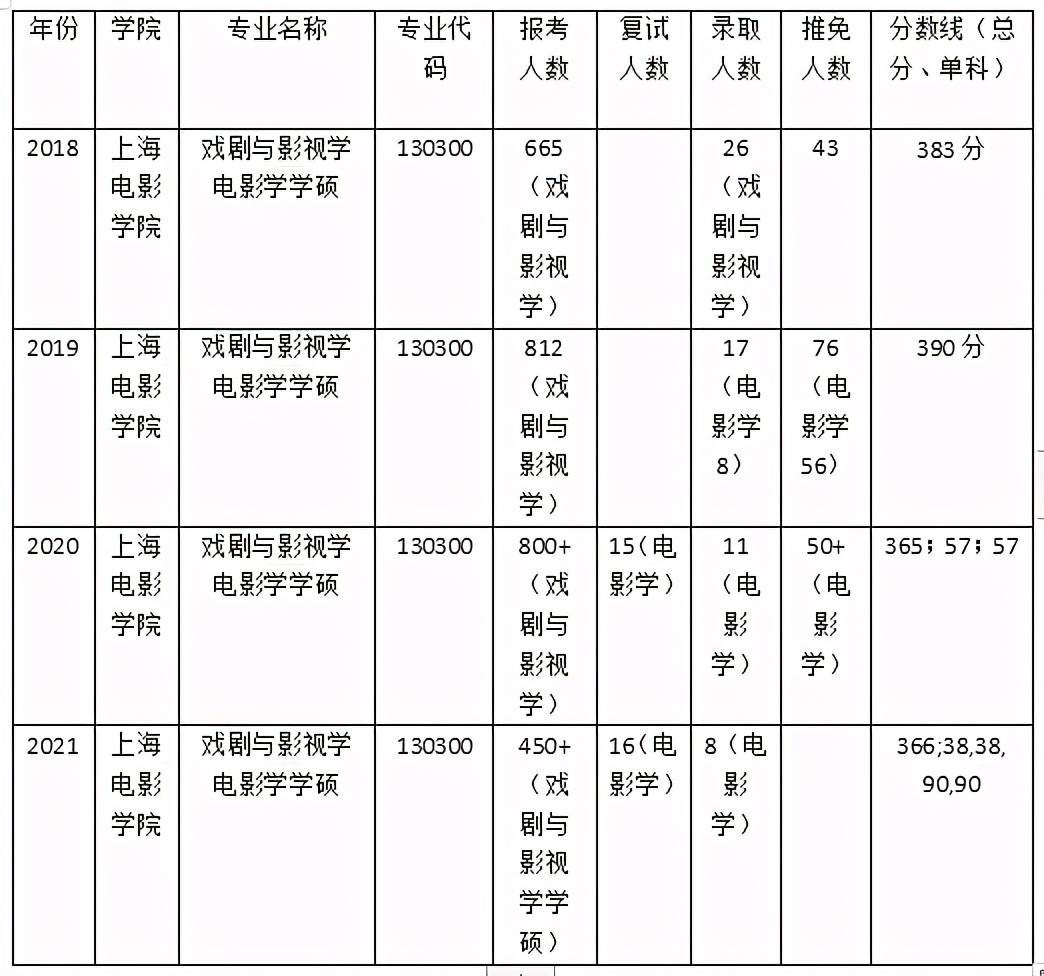 上大院校考情 | 上海大学电影学专业考研信息汇总