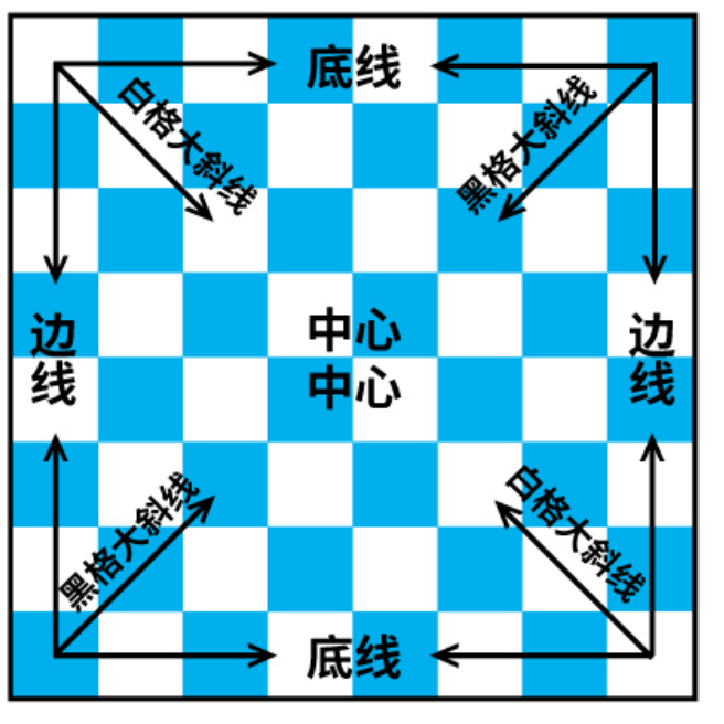 一文让你快速入门国际象棋