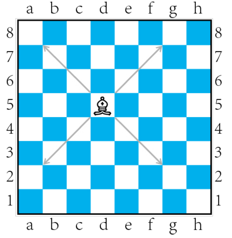 一文让你快速入门国际象棋