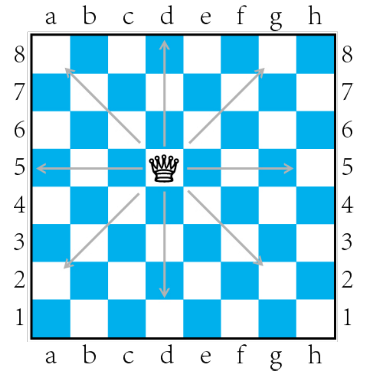 一文让你快速入门国际象棋