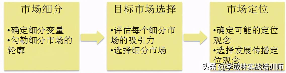 营销战略制定的3个步骤