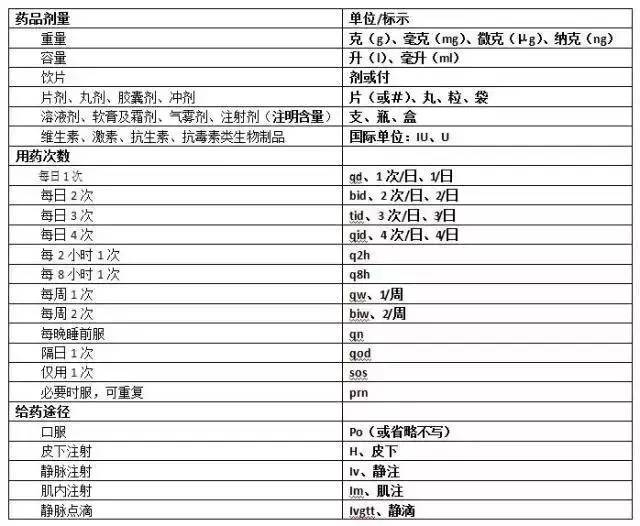 执业药师必看，一分钟教你看懂处方