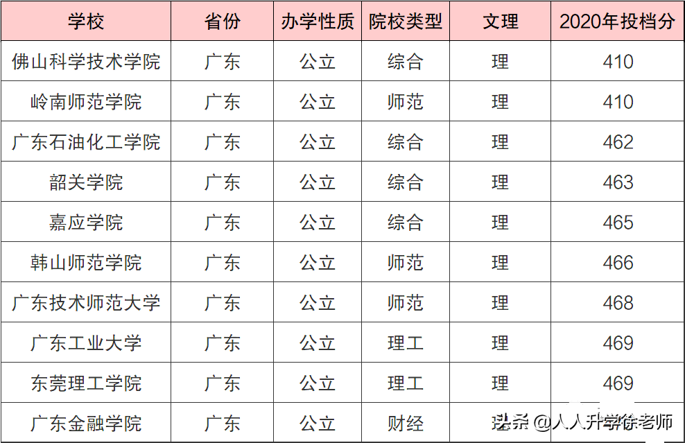 广东实力最强的二本大学？广东省最低分的公办本科学校