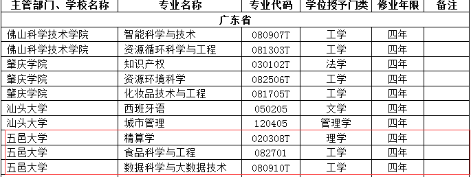 五邑大学新增三个专业，其中这个专业是全球热门！