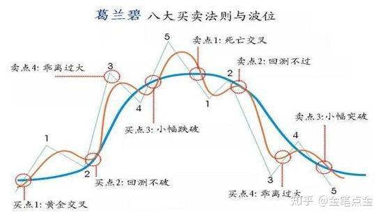 葛兰碧八大法则(葛兰碧八大法则理解)