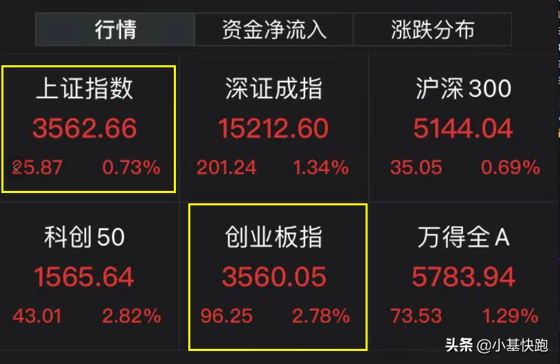 创业板指数还能涨吗？基金经理：我就讲四点