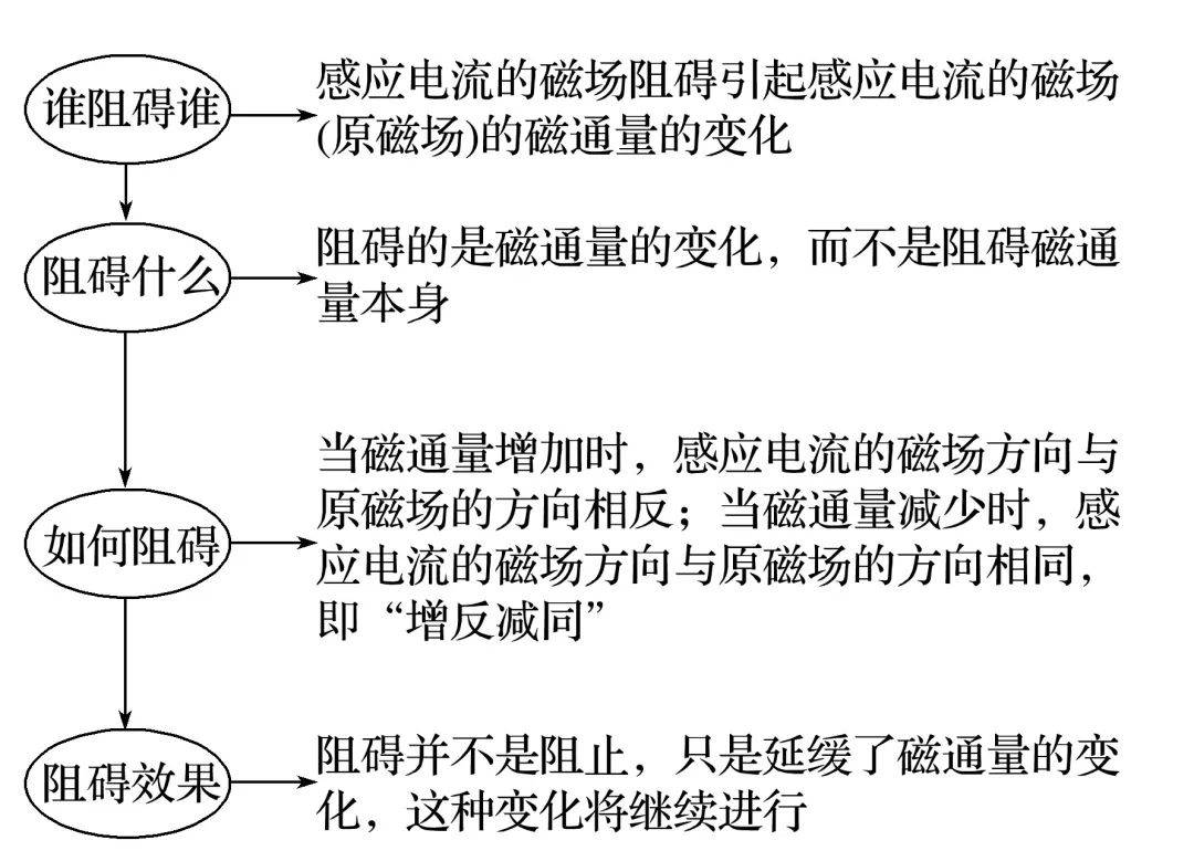 高中物理 | 重要考点：楞次定律详解，知识点+经典例题！