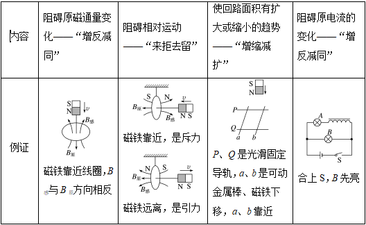 高中物理 | 重要考点：楞次定律详解，知识点+经典例题！