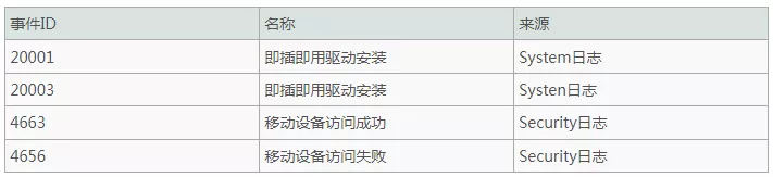 应急响应系列：Windows日志使用