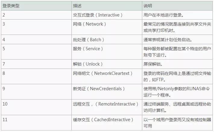 应急响应系列：Windows日志使用