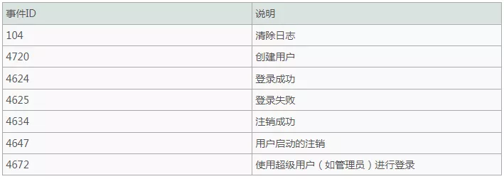 应急响应系列：Windows日志使用