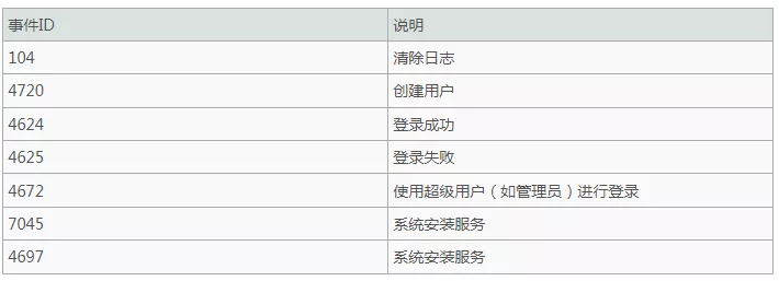 应急响应系列：Windows日志使用